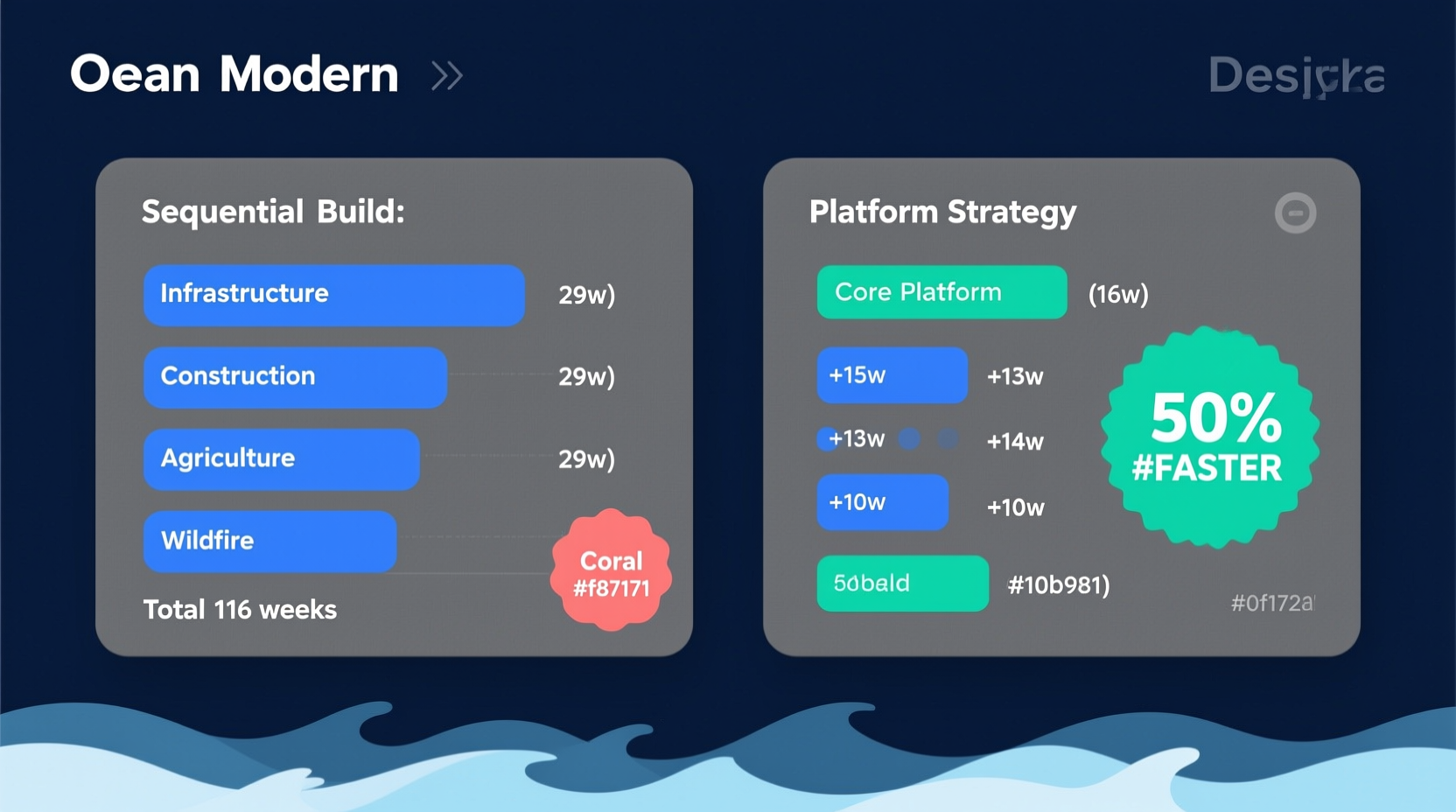 Build time comparison: Sequential (116 weeks) vs Platform Strategy (58 weeks) - 50% faster