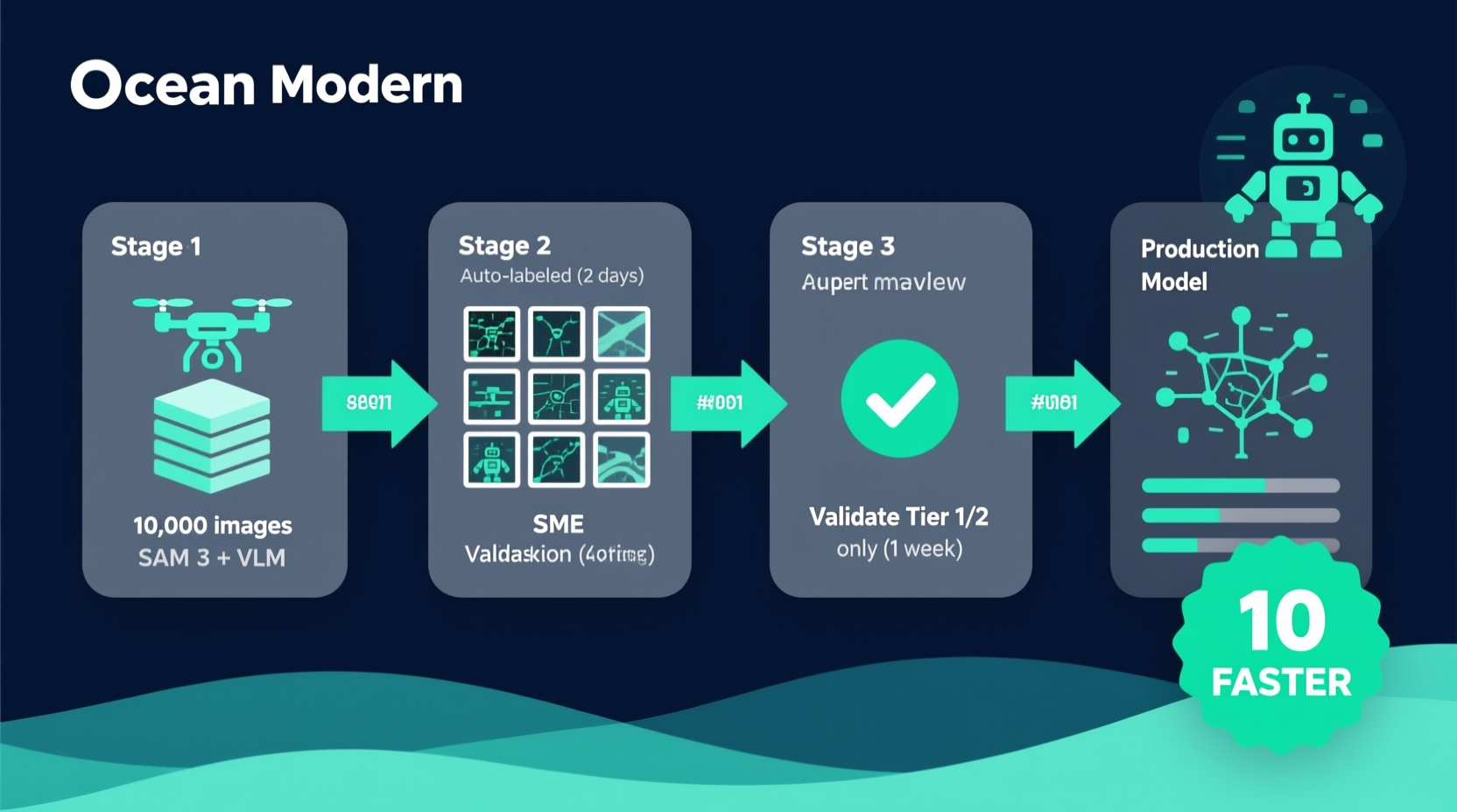 Data pipeline flowchart showing 10x faster labeling